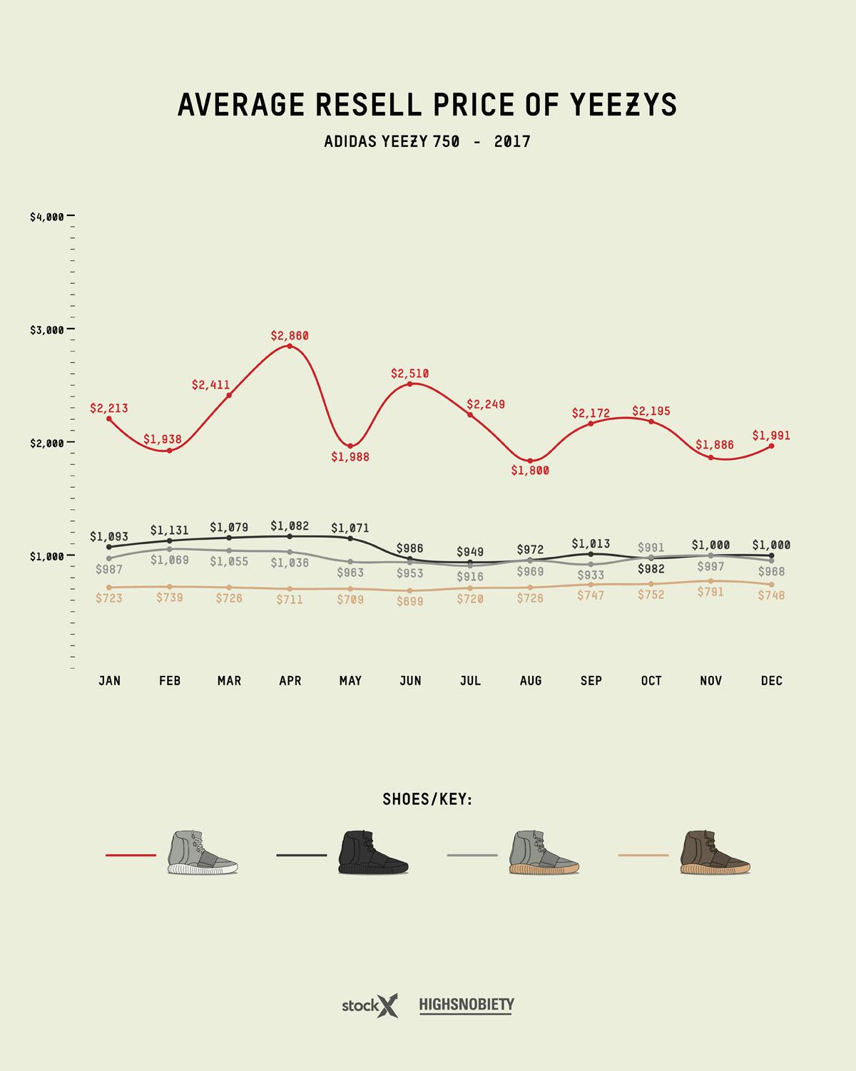 adidas YEEZY Resell Price Guide: 2016